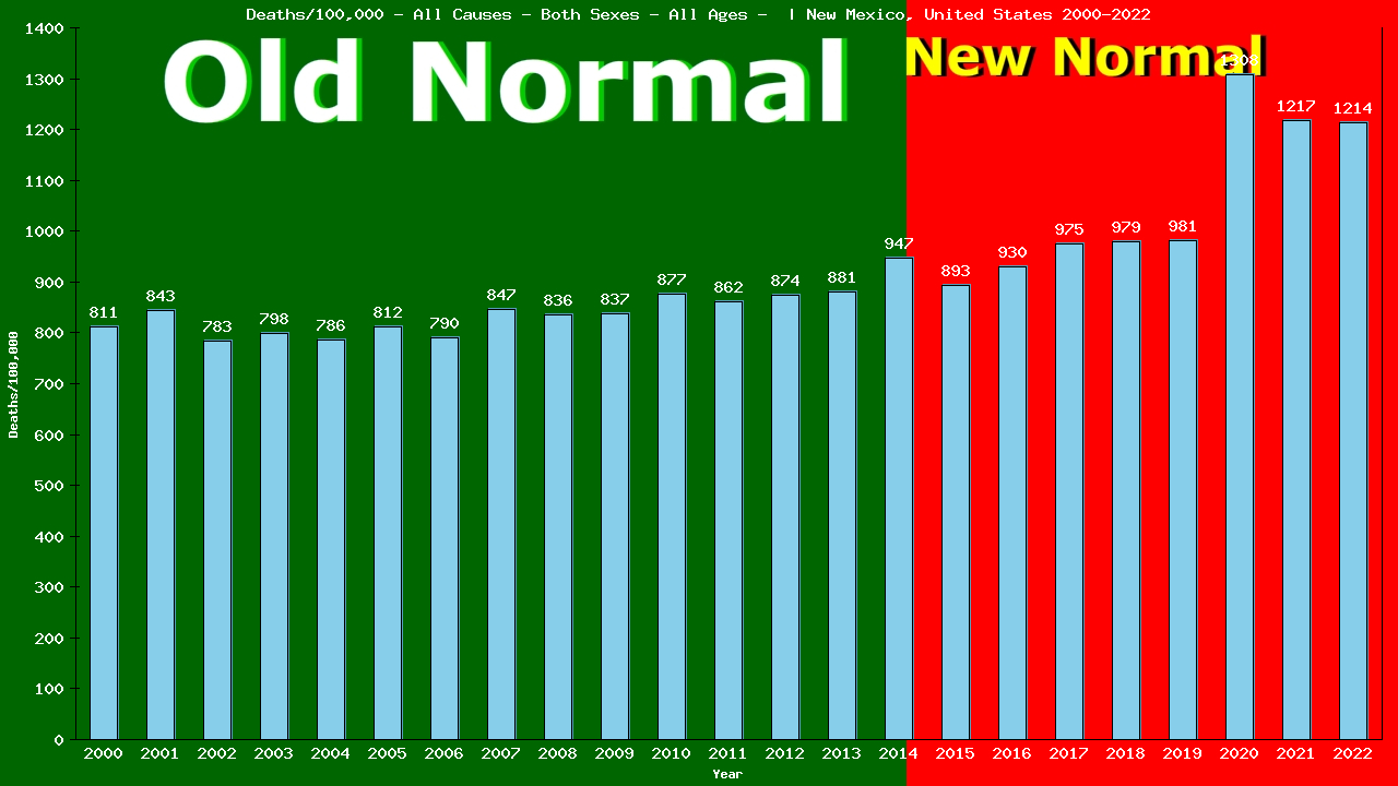 Graph showing Deaths/100,000 both sexes GrandTotal from All Causes